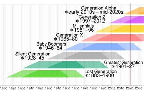 1982 generation name